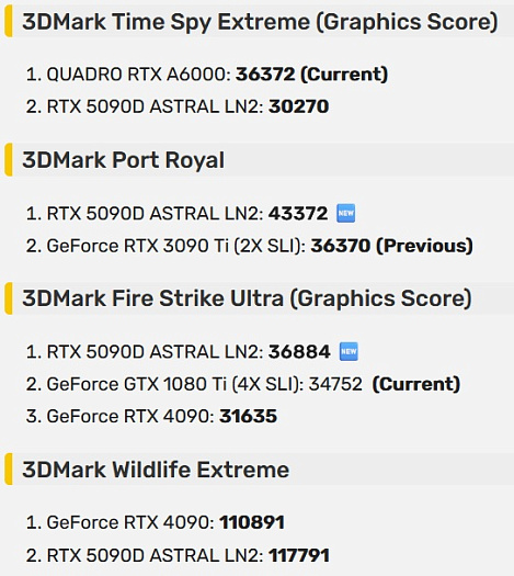Разогнанная GeForce RTX 5090 обошла две RTX 3090 Ti в 3DMark Port Royal