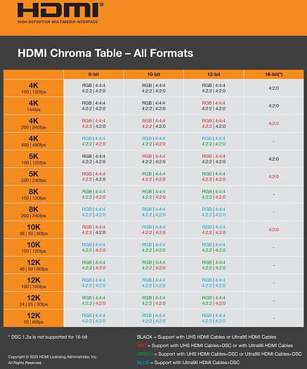 HDMI 2.2 окончательно доработан: 12К 120 Hz и со скоростью передачи данных 96 Гбит/с