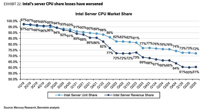 Почти за семь лет Intel потеряла 25% серверного рынка Почти за семь лет Intel потеряла 25% серверного рынка