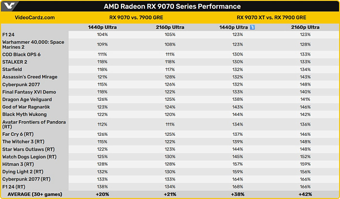 VideoCardz: Radeon RX 9070 XT превосходит RX 7900 GRE на впечатляющие 42%