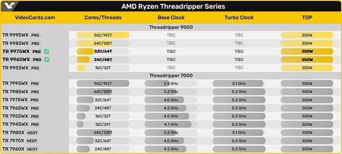 AMD занимается транспортировкой двух процессоров Threadripper 9000WX