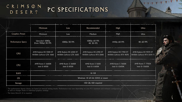 Тестирование процессоров в Crimson Desert демонстрирует лидерство Ryzen 7 9850X3D