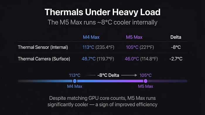 Apple M5 Max греется заметно меньше M4 Max, но всё ещё без труда преодолевает 100&deg;C