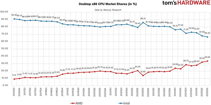 AMD удерживает чуть больше трети рынка настольных процессоров