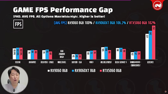Radeon RX 9060 не отстаёт от RTX 5060 и RX 9060 XT в первом обзоре