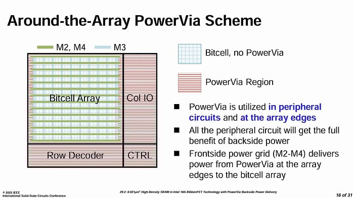 Большой плюс техпроцесса Intel 18A заключается в уменьшении размеров SRAM