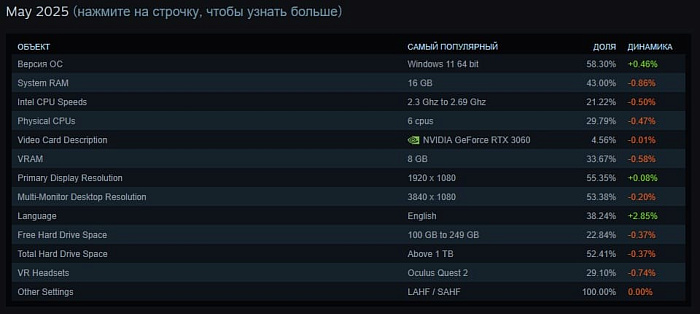 GeForce RTX 5070 стремительно набирает популярность у пользователей Steam