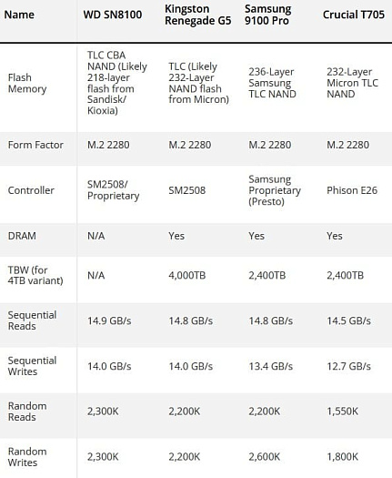 WD_Black SN8100 может стать самым быстрым потребительским накопителем