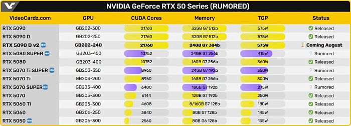 Слух: GeForce RTX 5090D V2 выйдет 12 августа