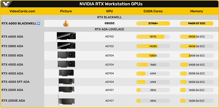 NVIDIA работает над дискретной видеокартой с 96 Гбайтами GDDR7