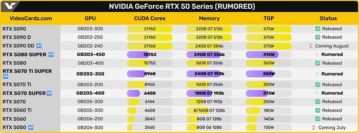 Появились подробные спецификации видеокарты GeForce RTX 5070 Ti SUPER