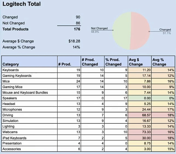 Logitech резко повысила стоимость своей периферии в среднем на 14%