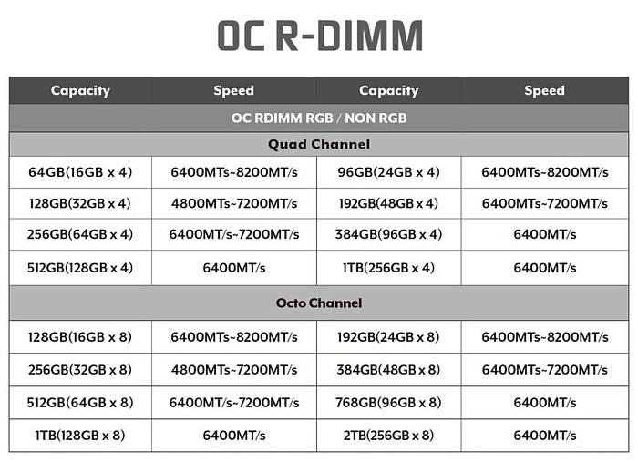 Разогнанная память V-Color OC R-DIMM DDR5 совместима с AMD Threadripper PRO 9000WX