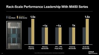 AMD рассказала о будущих ускорителях ИИ серий Instinct MI400 и MI500