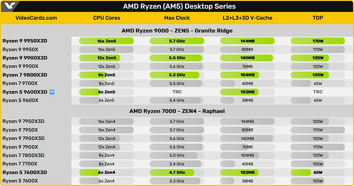 AMD случайно подтвердила существование Ryzen 5 9600X3D