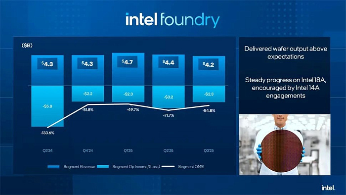 Финансовые показатели Intel за третий квартал 2025 года демонстрируют улучшение Финансовые показатели Intel за третий квартал 2025 года демонстрируют улучшение