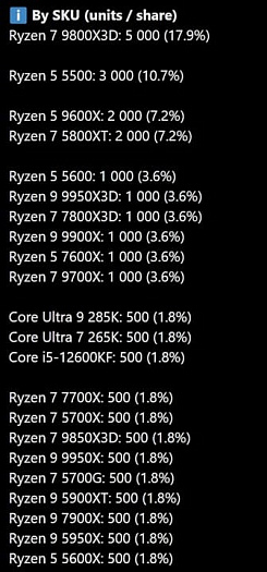Ryzen 7 9800X3D и Ryzen 5 5500 продолжают лидировать по продажам