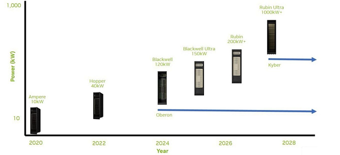 Серверы для искусственного интеллекта от NVIDIA увеличат потребление в 100 раз за 7 лет Серверы для искусственного интеллекта от NVIDIA увеличат потребление в 100 раз за 7 лет