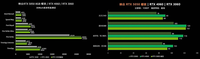 Только что выпущенная NVIDIA GeForce RTX 5050 до 10% хуже RTX 4060 в играх
