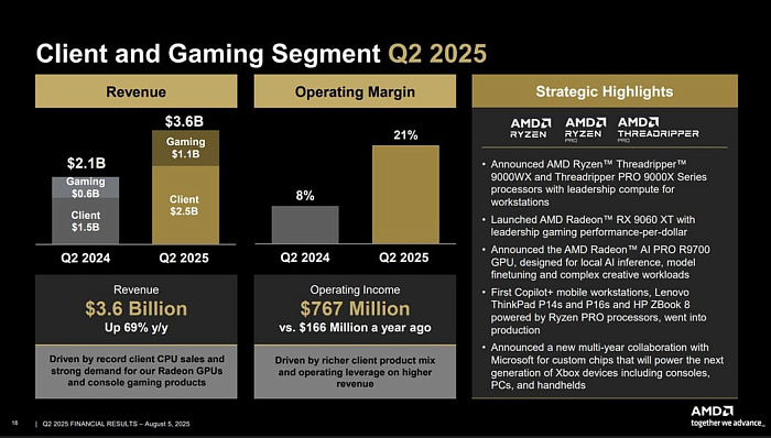 AMD заработала с продажи игровых CPU и GPU больше, чем с продажи серверных решений