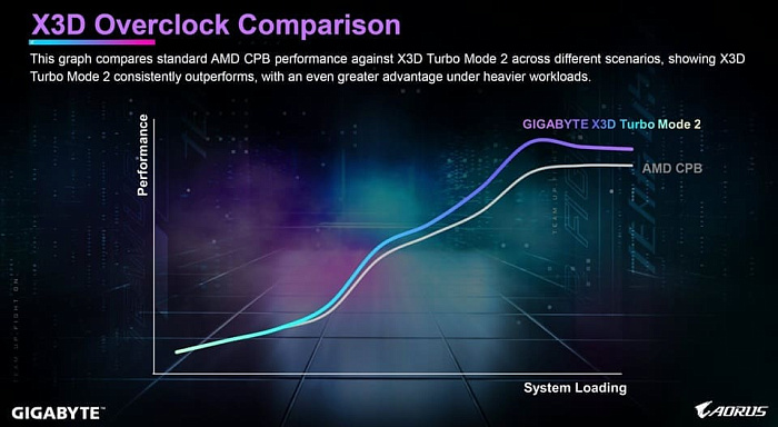 COMPUTEX: технология X3D Turbo Mode 2 повышает производительность процессоров AMD до 35%  