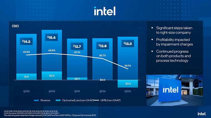 Intel отчиталась о выручке в размере $13.3 млрд за третий квартал этого года
