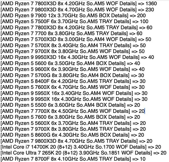 AMD Ryzen 7 7800X3D стал самым популярным процессором в Германии
