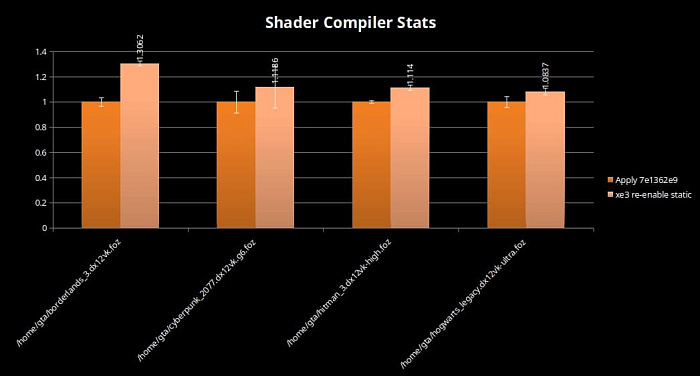 Intel исправила проблемы в графическом драйвере для Panther Lake, повышая FPS до 18%