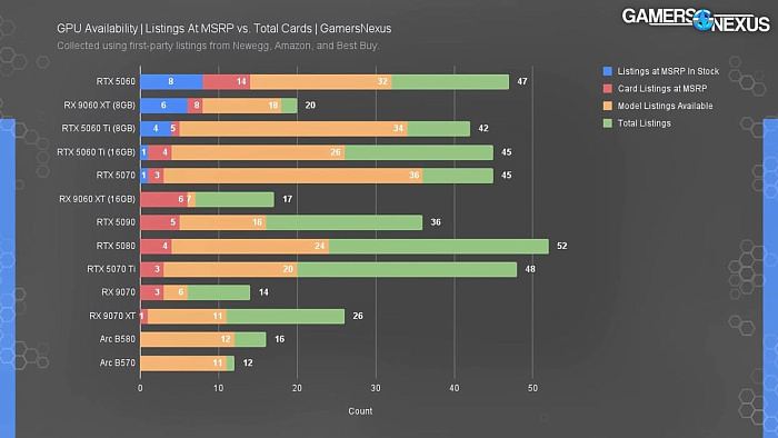 В США лишь 5 современных видеокарт от AMD, Intel и NVIDIA продаётся по рекомендованной стоимости