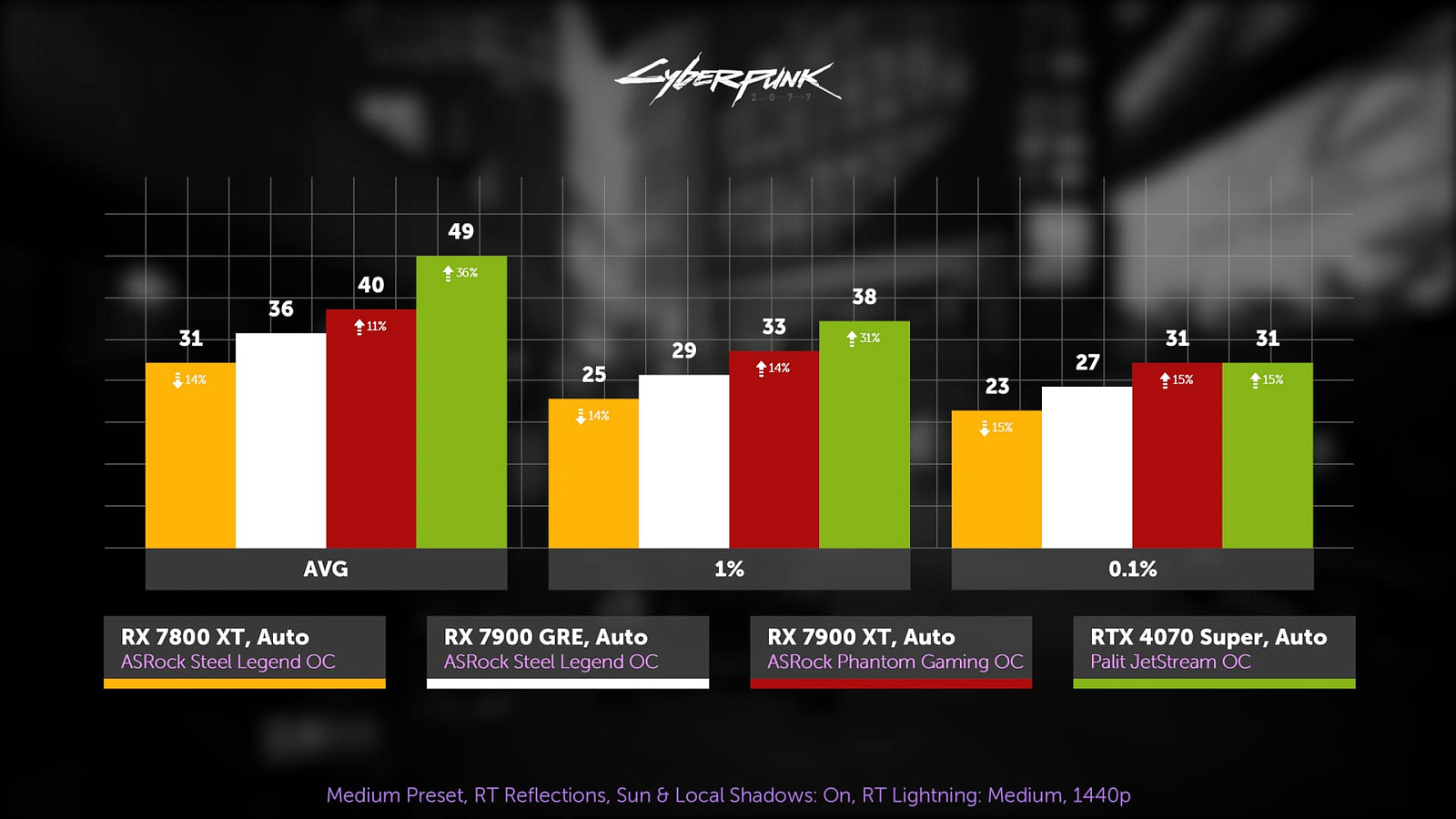 Тест ASRock Radeon RX 7900 GRE Steel Legend OC — i2HARD