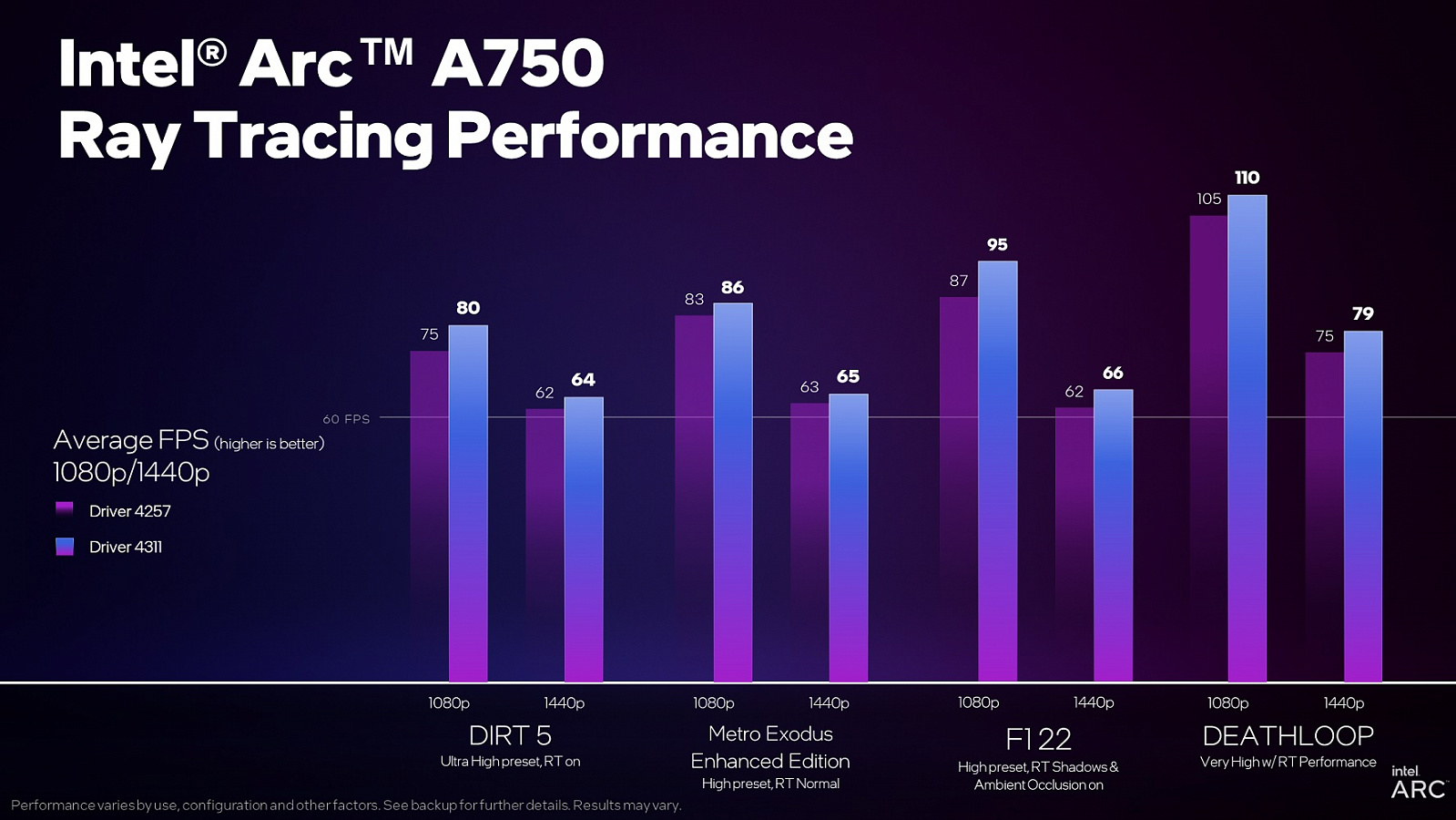 Intel продолжает хвастаться улучшением производительности Arc A750 и A770 —  i2HARD