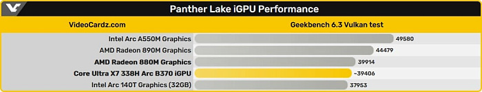 Мобильный процессор Intel Core Ultra 3 338H оснащён графикой Arc B370 Мобильный процессор Intel Core Ultra 3 338H оснащён графикой Arc B370