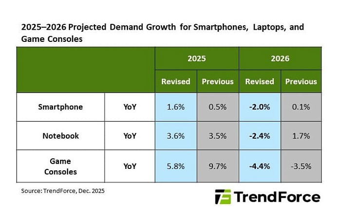 Резкий рост цен DRAM снижает маржу производителей консолей, заставляя их сокращать поставки