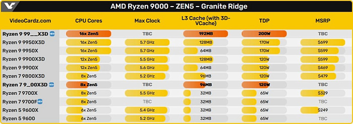 Слух: AMD собирается выпустить Ryzen 9000X3D со 192 Мбайтами L3-кэша