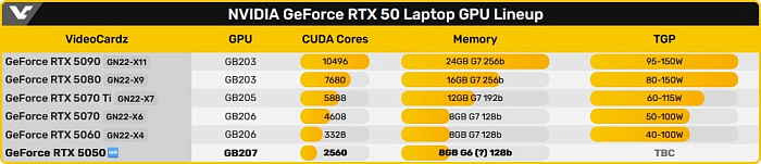 Мобильная GeForce RTX 5050M впервые показала свои возможности в Geekbench