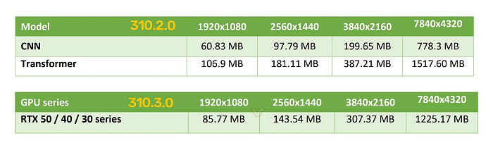 Обновление NVIDIA DLSS на базе Transformer снижает потребление видеопамяти на 20%