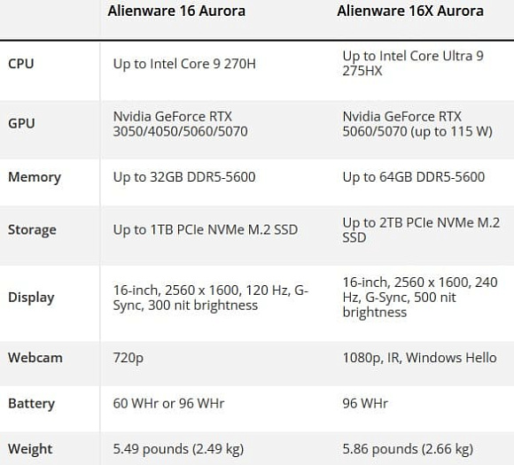 Alienware поработала над дизайном и оснащением ноутбуков 16/16X Aurora