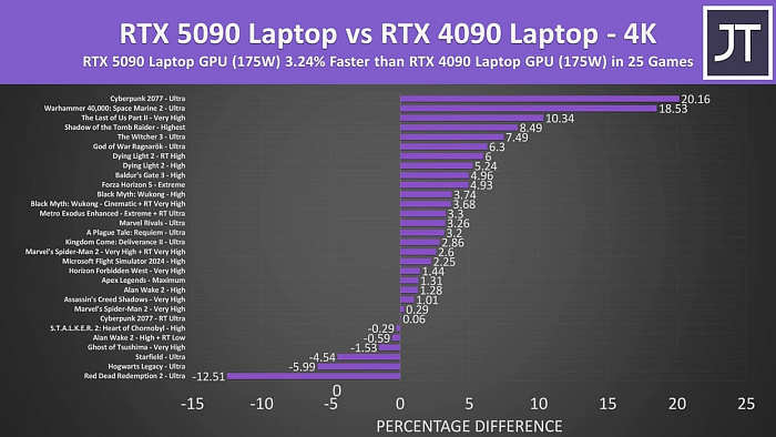 Мобильная видеокарта GeForce RTX 5090M буквально до 3% лучше RTX 4090M  