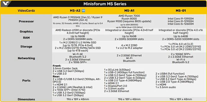 Стоимость мини-ПК Minisforum MS-A2 с Ryzen 9 9955HX начинается с $840