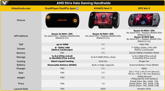 OneXPlayer OneXfly Apex стала третьей портативной консолью с AMD Ryzen AI MAX+ 395
