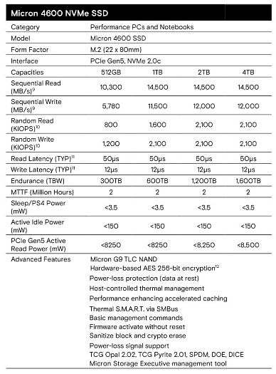 Накопитель Micron 4600 способен работать со скоростью до 14.5 Гбайт/с    