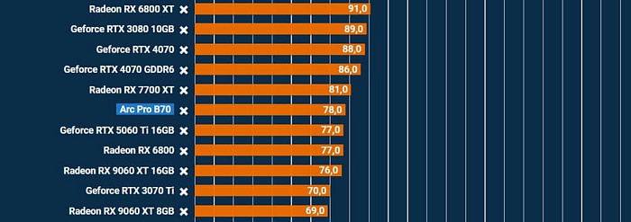 В играх Intel Arc Pro B70 показала себя наравне с GeForce RTX 5060 Ti и Radeon RX 9060 XT