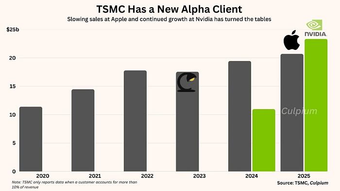 2-нм мощности TSMC зарезервированы до конца 2027 года