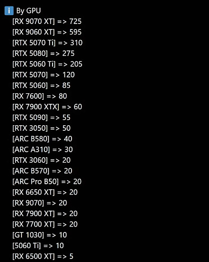 12-гиговая Arc B580 обогнала по продажам Radeon RX 9070 и GeForce RTX 5060 Ti