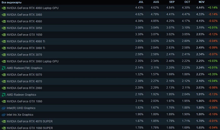 GeForce RTX 5070 наиболее популярная видеокарта среди всех RTX 5000 у геймеров Steam