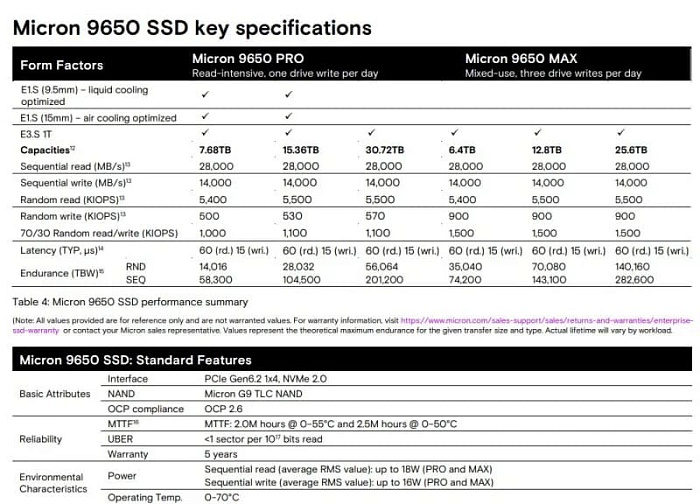 Micron 9650 является первым в мире накопителем с интерфейсом PCI Express 6.2