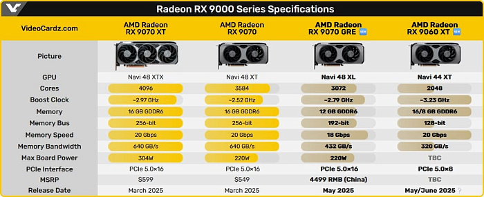 AMD Radeon RX 9070 GRE официально анонсирована
