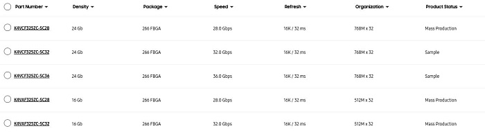 Samsung начала массовое производство GDDR7 со скоростью 28 Гбит/с и объёмом 3 Гбайта