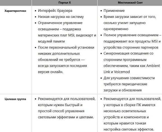 Утилита MSI Portal X позволяет быстро и легко настроить подсветку железа Утилита MSI Portal X позволяет быстро и легко настроить подсветку железа