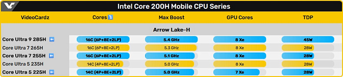 Предстоящие Intel Core Ultra 9 285H, Core Ultra 7 255H и Core Ultra 5 225H отметились в Geekbench